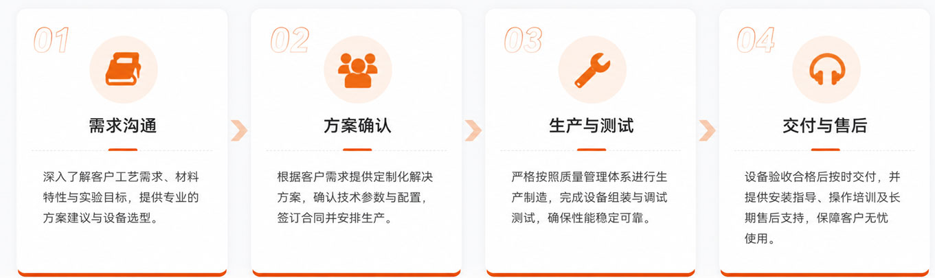 定制服务流程